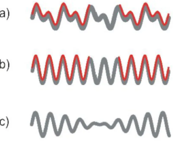 Fig. 1. Surface profile of a) biharmonic, b) uniform and c) Moiré gratings. Note the selectively  coated  dielectric  (red  line)  on  the  biharmonic  and  uniform  gratings  and  the  cavity  region