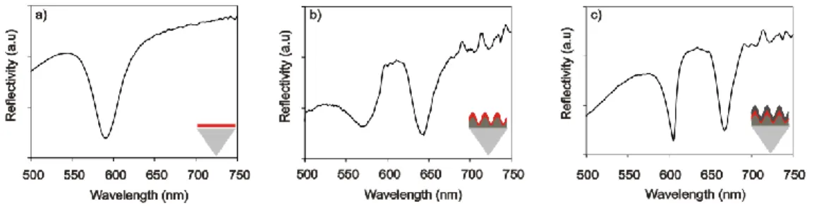 Fig. 2. Reflectivity spectra of a) flat metallic surface, b) uniform metallic grating with period  of 298 nm, c) same uniform metallic grating coated with 10 nm of silicon
