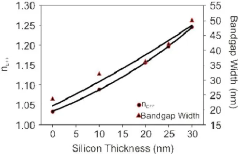 Fig. 3. Effective index and width of the band gap of a uniform grating as a function of silicon  loading