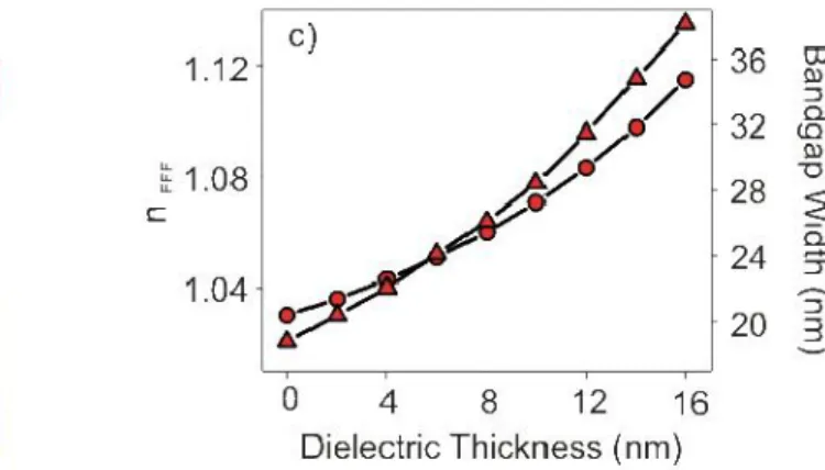 Fig. 5. a) Schematic of the plasmonic cavity structure, b) FDTD simulation of the electric field  distribution in a cavity showing the localization of the cavity mode, c) Dielectric dependence  of effective index and the bandgap width