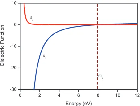 Figure 2.1: Real(² 1 ) and imaginary(² 2 ) parts of dielectric functions calculated using Drude model.