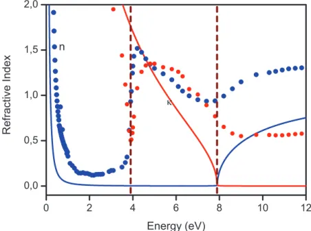 Figure 2.4: Refractive index n and absorbtion coefficients κ calculated from Drude model (Lines) and experimentally measured values(Dots)