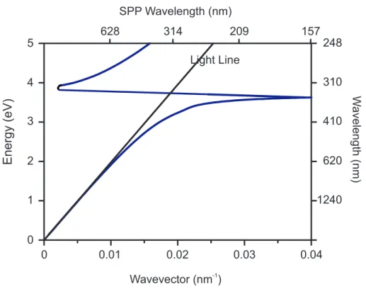 Figure 2.7: The SPP Dispersion relation at silver-air interface (Blue Line) is above the light line and these modes are called radiative modes