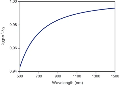 Figure 2.9: Normalized surface plasmon polariton wavelength at silver-air inter- inter-face
