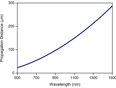 Figure 2.10: The propagation length of the surface plasmon polariton. The Drude model is used to characterise silver