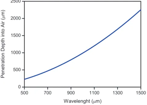 Figure 2.11: The penetration depth of the surface plasmon polariton into air.