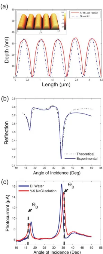 Fig. 3 (a) AFM line profile of the grating structure with a depth of 35 nm is depicted compared to a sinusoidal grating profile