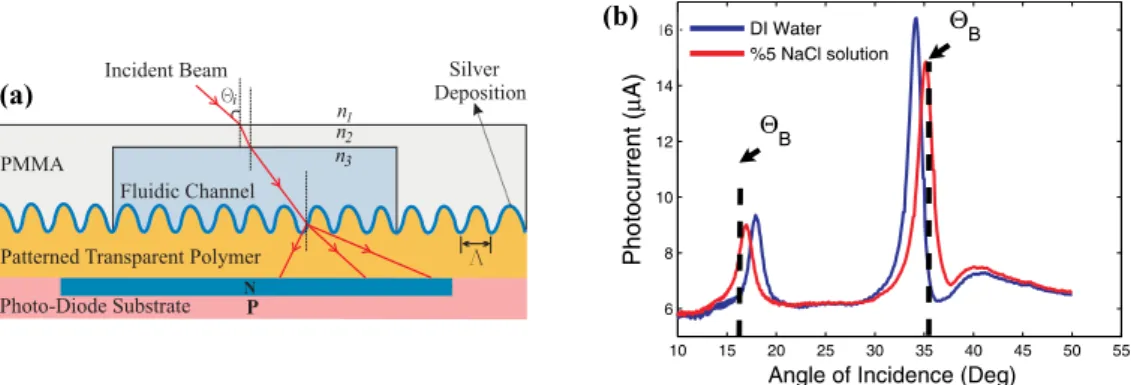 Fig. 1. (a) Cross-sectional schematic view of the integrated sensor device with an optimized grating structure having a        35 nm groove depth and 45 nm silver deposition, (b) Measured photocurrent response of the integrated sensor as a function 