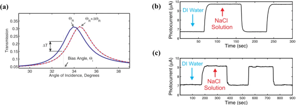 Fig. 2. (a) The operational principle of the device is schematically shown. The illumination is kept at a fixed angle Θ i