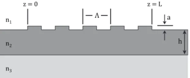 Figure 2.1: Physical parameters for a typical grating surface. [1]