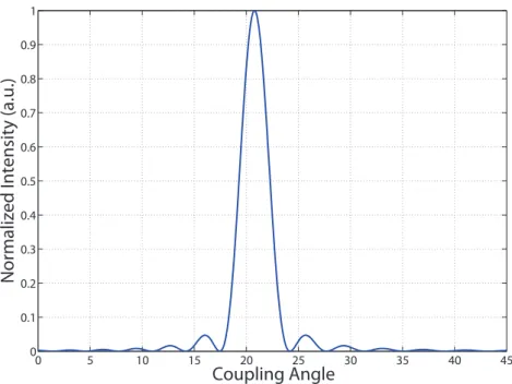 Figure 2.2: Total intensity as a function of coupling angle in accordance to Eq.2.10 In their work, Ogawa et al