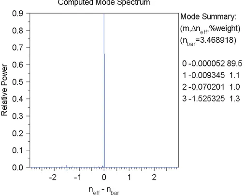 Figure 2.7: Computed mode spectrum using BeamPROP software.