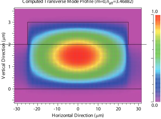 Figure 2.8: Field proﬁle of the fundemental mode at a cross section of the taper structure.