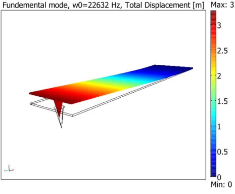 Figure 2.11: Addition of extra load of tip increases the natural frequency of the cantilever nearly 2 KHz.
