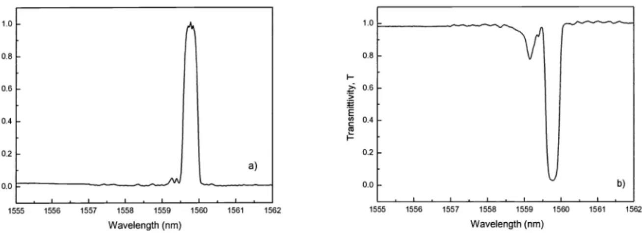 Fig. 3 . Reflection (a) and transmission (b) spectra of Bragg grating filter on the basis of single-mode polymer waveguide with laser-induced apodized index grating.