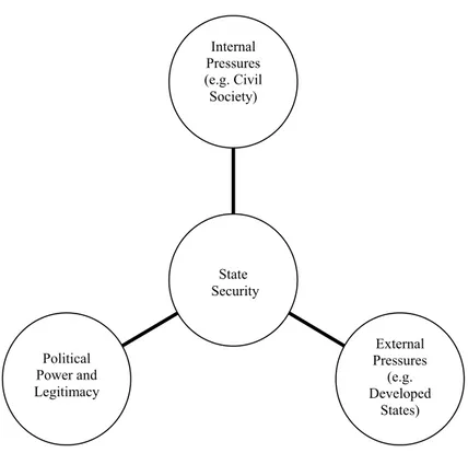 Figure 1:  In my diagram of Ayoob’s worldview, state security constitutes the core from which (3 rd World) state behavior should radiate