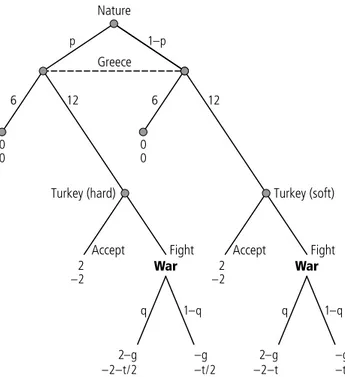 Fig. 2. Greek–Turkish territorial-waters conﬂict game (detailed)
