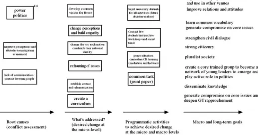 Figure 1. The ‘Theory of Change’ Map of the † Project.