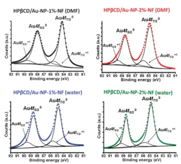 Fig. 4 The high resolution XPS of electrospun HPbCD/Au-NP-NF produced from two solvent systems (DMF and water) at two different NP loadings (1 wt% and 2 wt%).