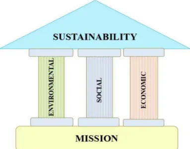 Figure 2. Four basic elements of sustainable museums. 