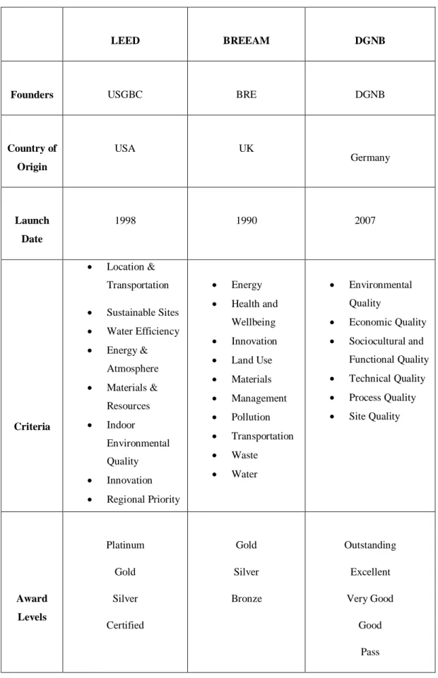 Table 1. Comparison table of different green building certification systems  