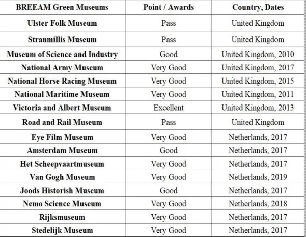 Table 3. Distribution of BREEAM certified museums and their awards. 