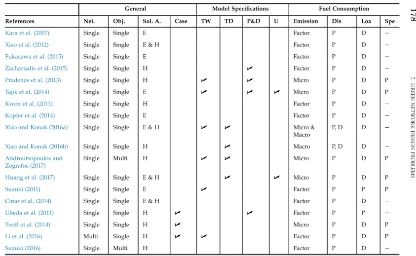 TABLE 7.2 Studies Related to the EMVRP