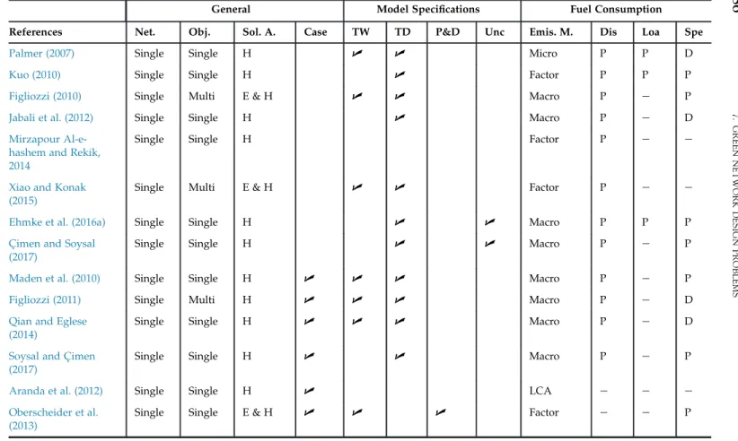 TABLE 7.4 Other Green Routing Problems