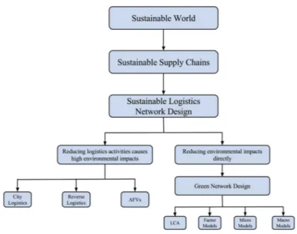 FIGURE 7.1 Classification for the design of the sustainable logistics networks.