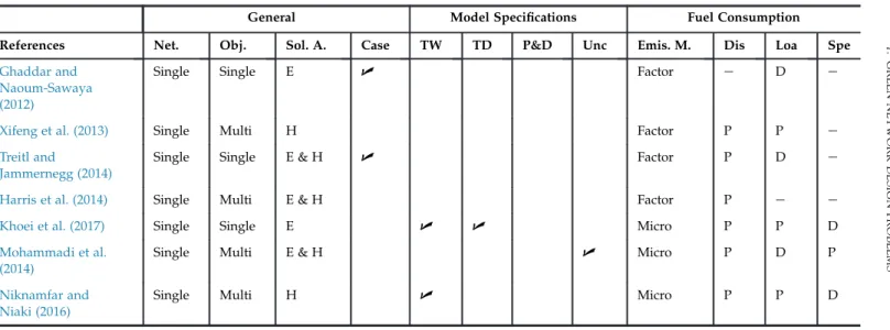 TABLE 7.7 Strategic Location Problems With Environmental Concerns Defined on Single Echelon Networks