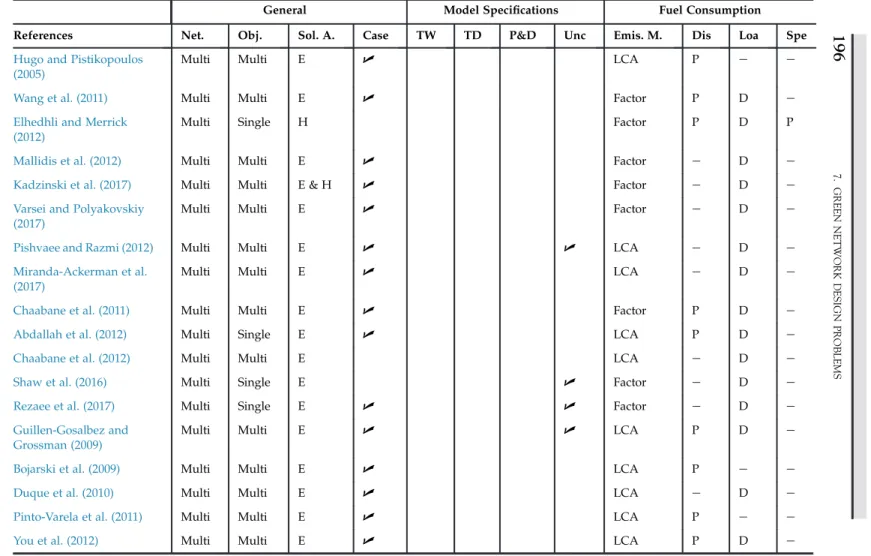 TABLE 7.8 Strategic Location Problems With Environmental Concerns Defined on Multiechelon Networks