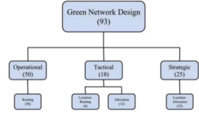 FIGURE 7.2 Categorization of green network design problems.