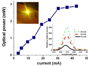 Fig. 3. L–I of our near-UV LED measured in an integrating sphere at room temperature (with no heat sink or active cooling) along with its EL spectra and I –V given in the insets.