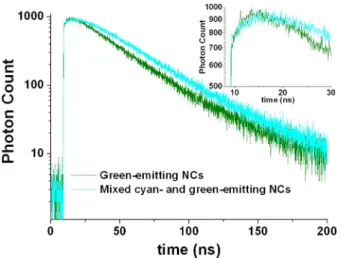 Fig. 6. Time-resolved spectroscopy measurements of the integrated green- green-emitting CdSe/ZnS core/shell NCs ( λ P L = 548 nm) and mixed cyan- and green-emitting CdSe/ZnS core/shell NCs ( λ P L = 490 and 548 nm,  respec-tively) on near-UV LED ( λ E L = 