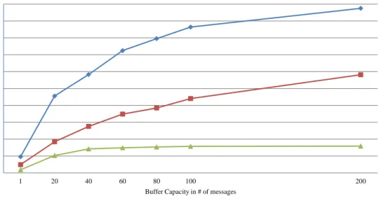 Figure 4.11: Number of forwarded messages, CBMM, range: 100 m.