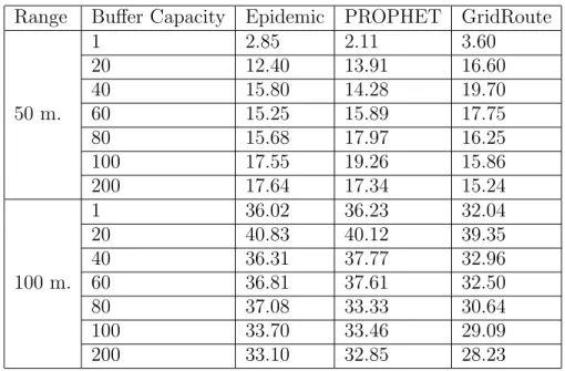 Table 4.2: Efficiency of compared protocols in CBMM in terms of delivery ratio and average delay.