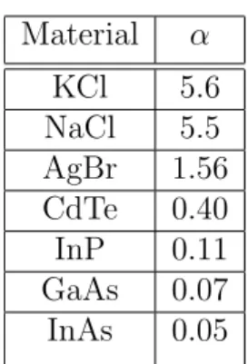 Table 2.1: Coupling constants of some (bulk) materials