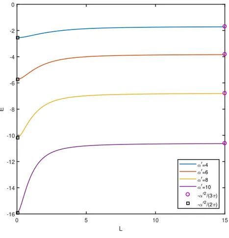 Figure 2.1: E vs L for various α 0 .