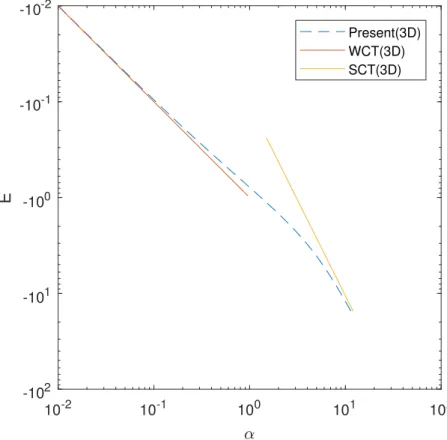 Figure 3.1: E vs α for the 3D polaron.