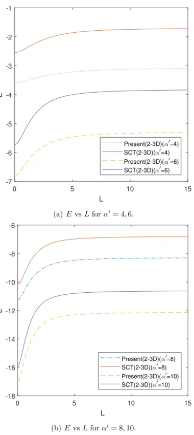 Figure 3.5: E (calculated by ISCT and SCT) vs L.