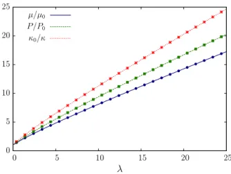 Fig. 4. (Color online) Three important thermodynamic quantities: the chemical potential µ , pressure P, and inverse compress- compress-ibility κ − 1 of a 2D fluid of dipolar fermions (in units of their non-interacting values) are plotted as functions of λ 