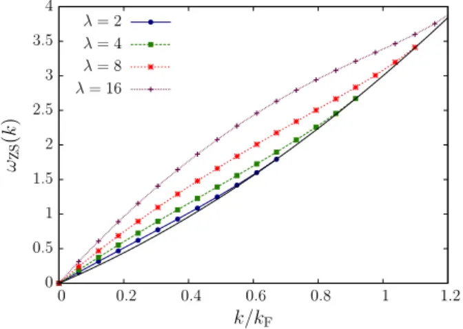 Fig. 6. (Color online) The frequency ω ZS ( k ) of the zero-sound mode in a 2D fluid of dipolar fermions is plotted as a function of k / k F for various values of λ 