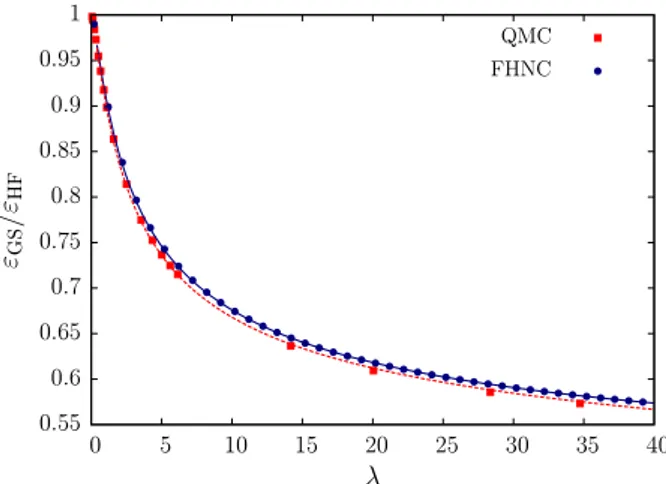 Fig. 3. (Color online) The ground-state energy of a 2D fluid of dipolar fermions (in units of the Hartree–Fock energy ε HF /ε 0 = 1 + 128 λ/( 45 π) ), is plotted as a function of λ 