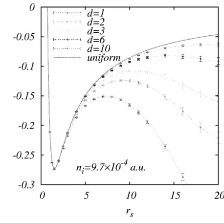 Fig. 3. Ground state energy (per particle) of a 2D electron system in the presence of charged  impurities of concentration m = 0.97 x  1 0 - 3  a.u