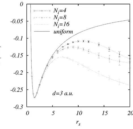 Fig. 4. Ground state energy (per particle) of a 2D electron system in the presence of charged  impurities at a setback distance d = 3 a.u