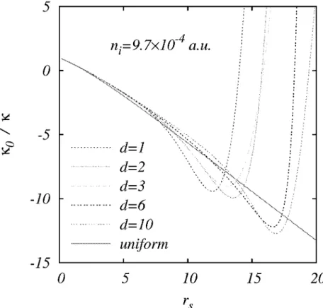 Fig. 5. Inverse compressibility scaled by its noninteracting value as a function of r e  for a 2D  electron system in the presence of charged impurities of concentration  n , = 0.97 x  1 0 - 3  a.u
