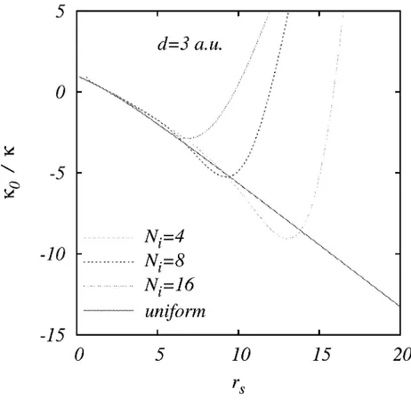 Fig. 6. Inverse compressibility scaled by its noninteracting value as a function of r r s for a 2D  electron system in the presence of charged impurities at a setback distance d = 3 a.u