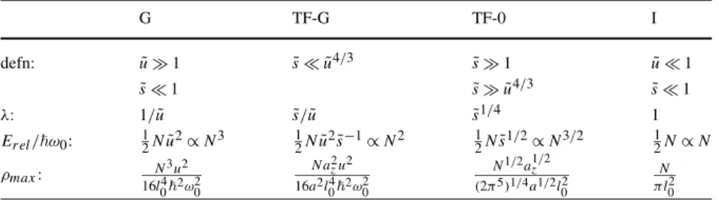 Table 1 Comparison of four asymptotic regions