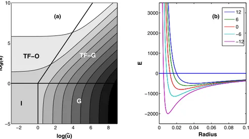 Fig. 1 (Color online) a Contour plot of the logarithm of the condensate radius as a function of log ˜u and log ˜s, darker shade corresponds to smaller radius