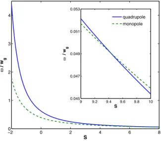 Fig. 2 (Color online) The monopole and quadrupole mode frequencies as a function of S.